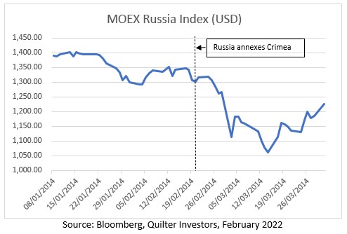 MOEX Russia Index (USD) Russia annexes Crimea