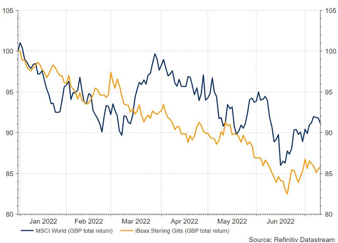 H1 2022 MSCI World and iBoxx Sterling Gilts