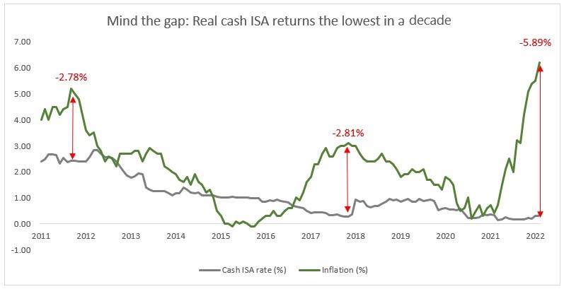 Mind the gap: real cash ISA returns the lowest in a decade graph