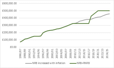 NRB increased with inflation and NRB+RNRB