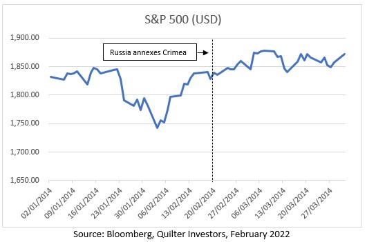 S&P 500 (USD) Russia annexes Crimea