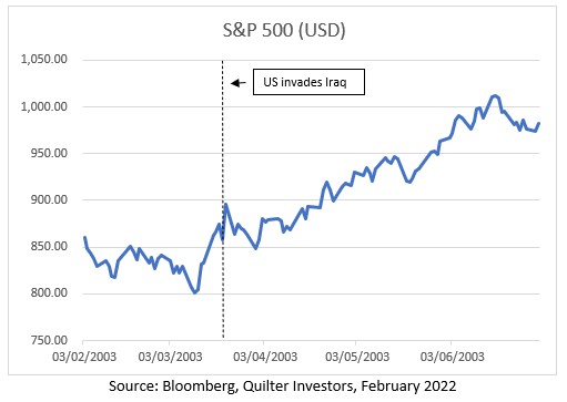 S&P 500 (USD) US invades Iraq