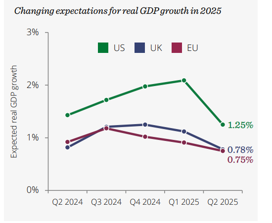 A graph of the growth of the gdp
AI-generated content may be incorrect.