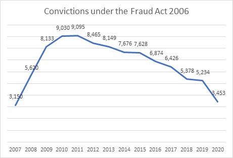 Convictions under the Fraud Act 2006