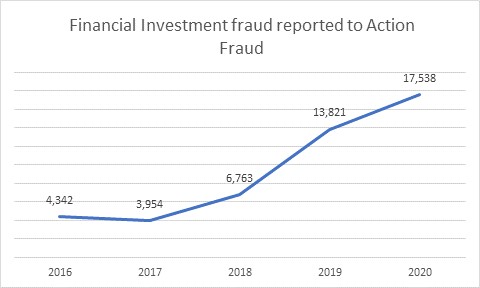 Financial Investment fraud reported to Action Fraud