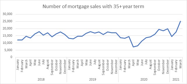 Number of mortgage sales with 35+ year terms