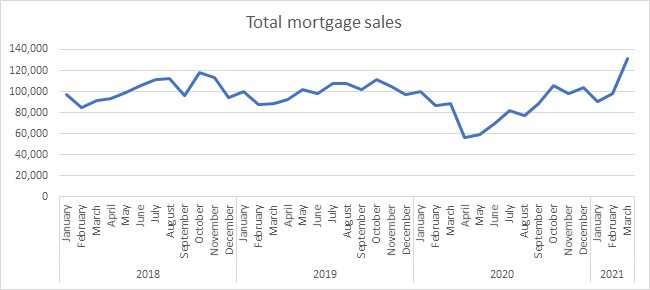 Total mortgage sales