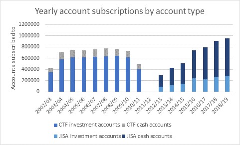 Yearly account subscriptions by account type