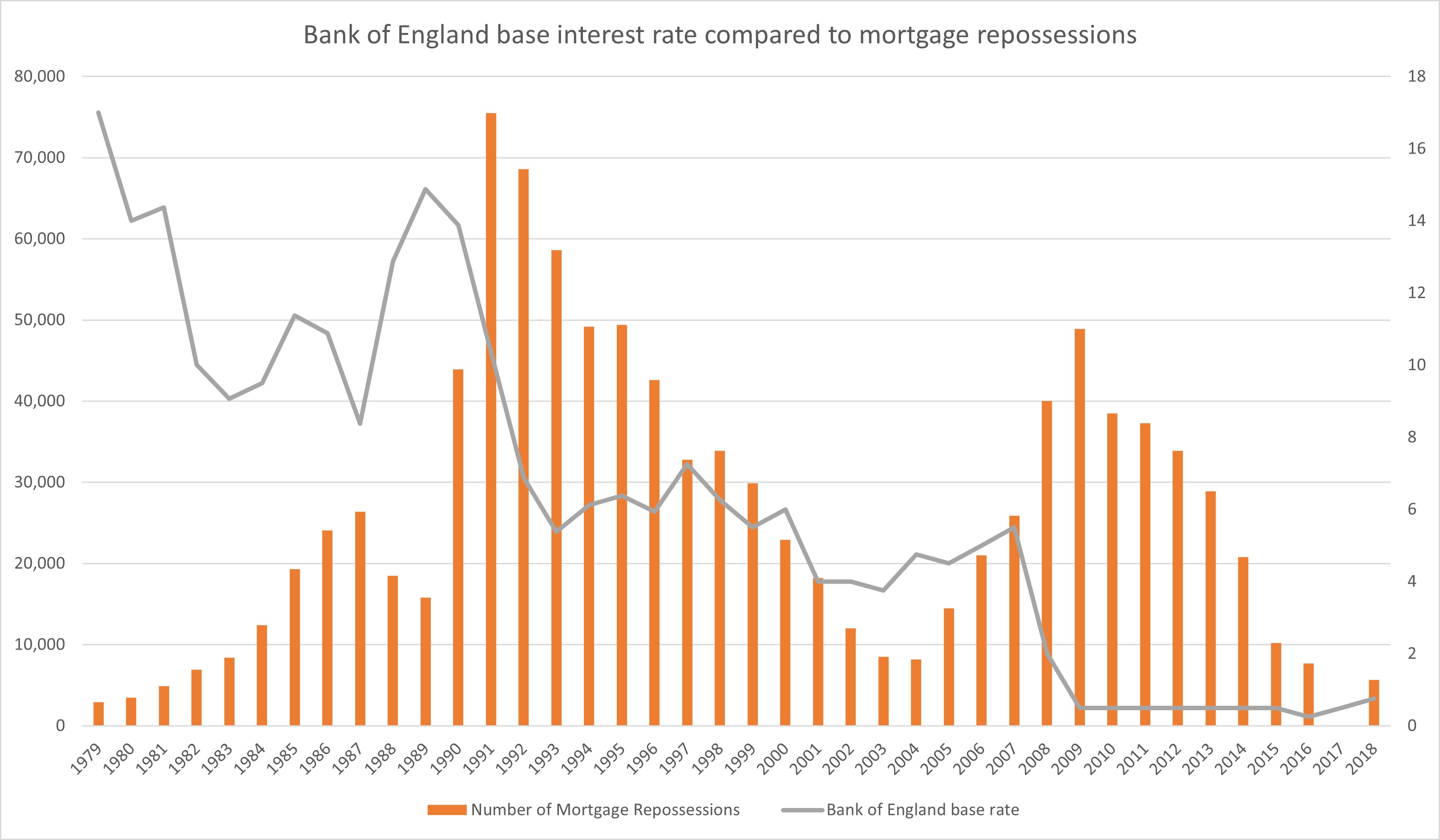 BoE base rate interest rate compared to mortgage repossessions