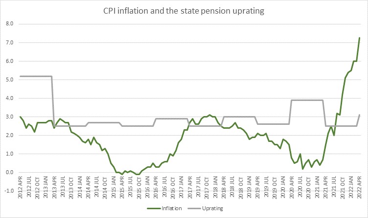 CPI inflation and the state pension uprating