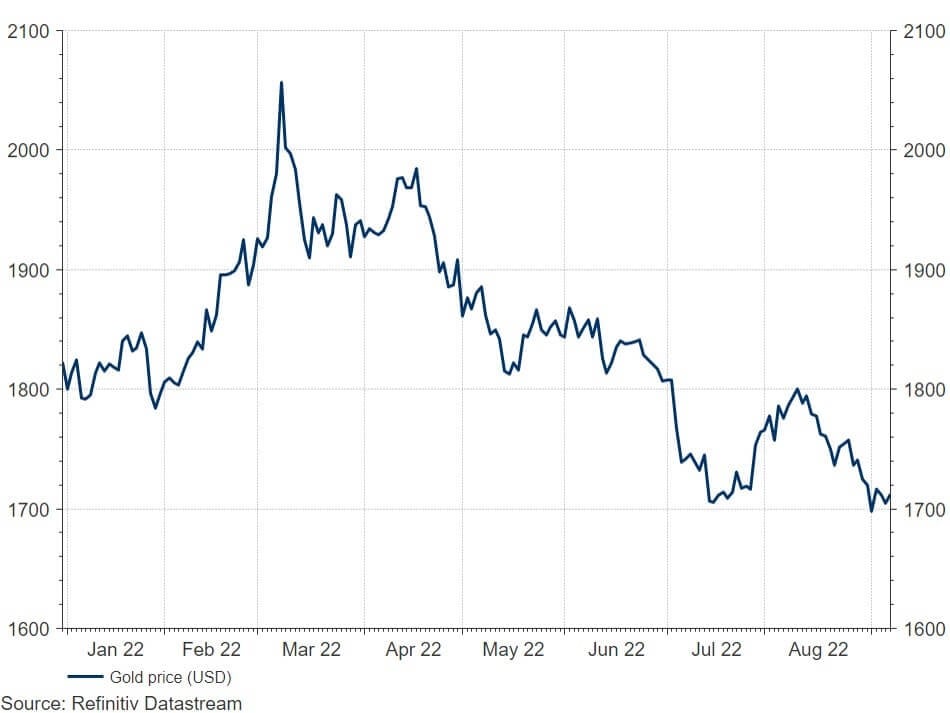 Gold price (USD) Jan 22 - Aug 22