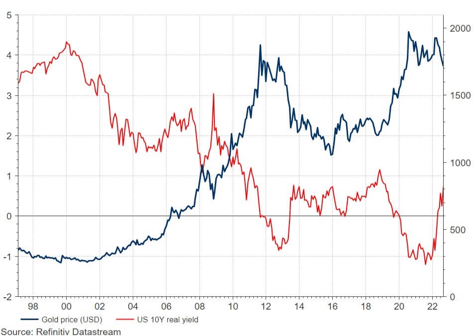 Gold price (USD) US 10Y real yield 98-22