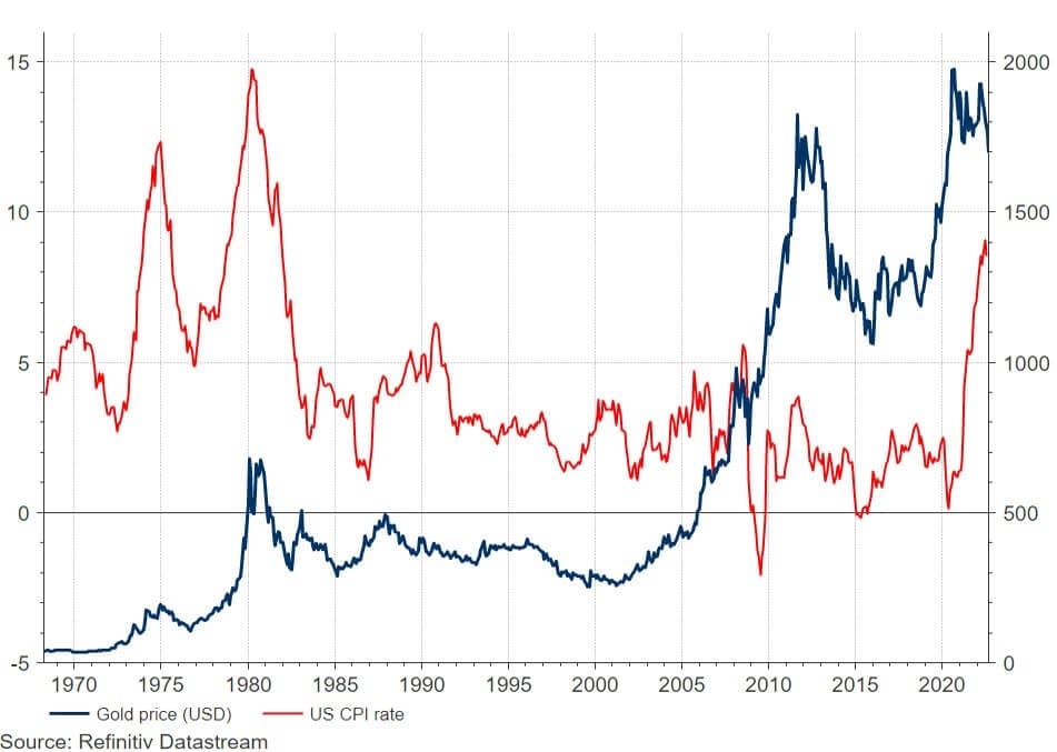 Gold price (USD) US CPI rate 1970-2022.jpg