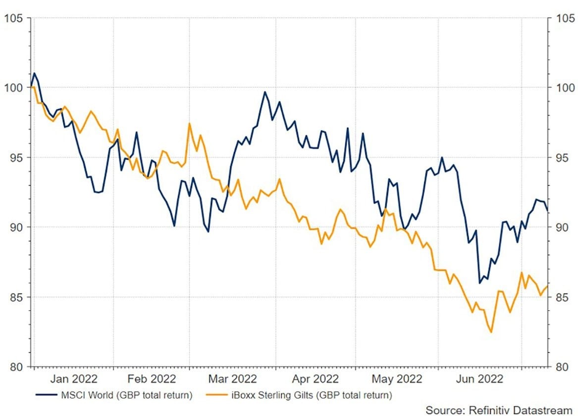 H1 2022 MSCI World and iBoxx Sterling Gilts