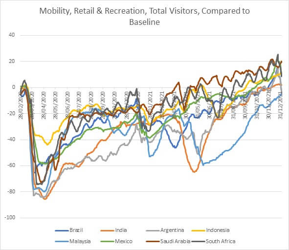 Mobility, Retail and recration, total visitors, compared to baseline