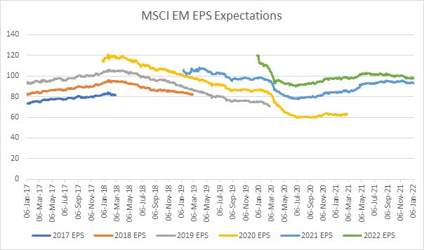 MSCI EM EPS Expectations