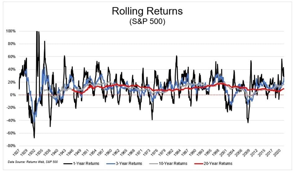 Rolling Returns S&P 500