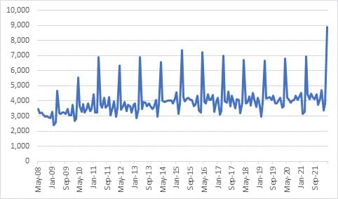 Total number of pension awards per month since 2008