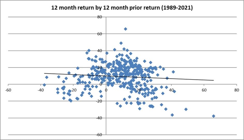 12 month return by 12 month prior return (1989-2021)