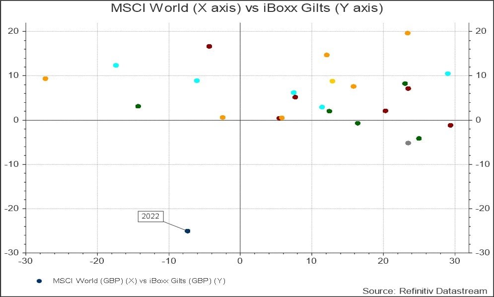 MSCI World vs iBoxx Gilts