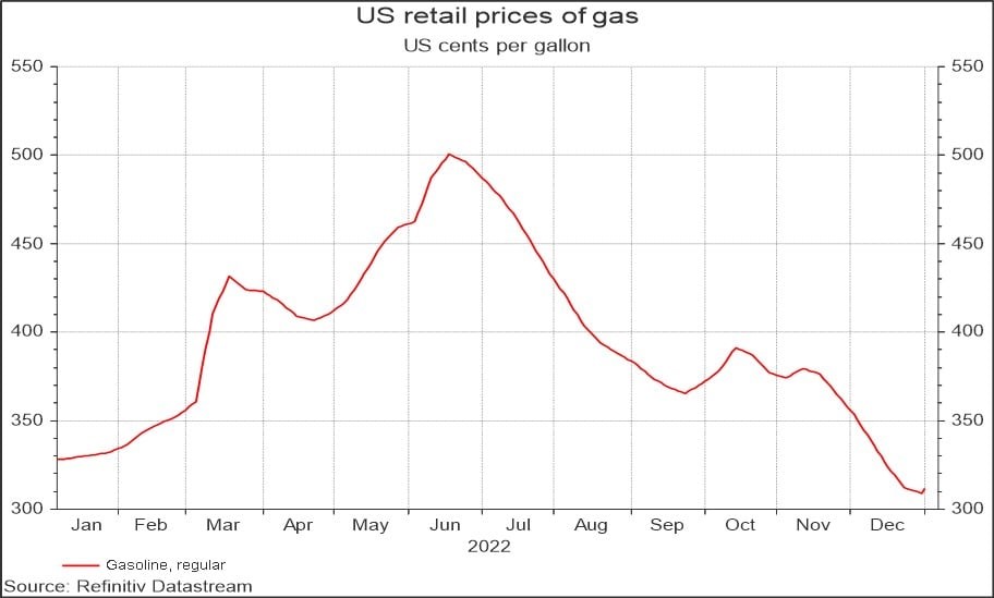 US retail prices of gas